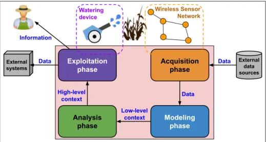 Figure 1. Life cycle of a smart irrigation CAS.
