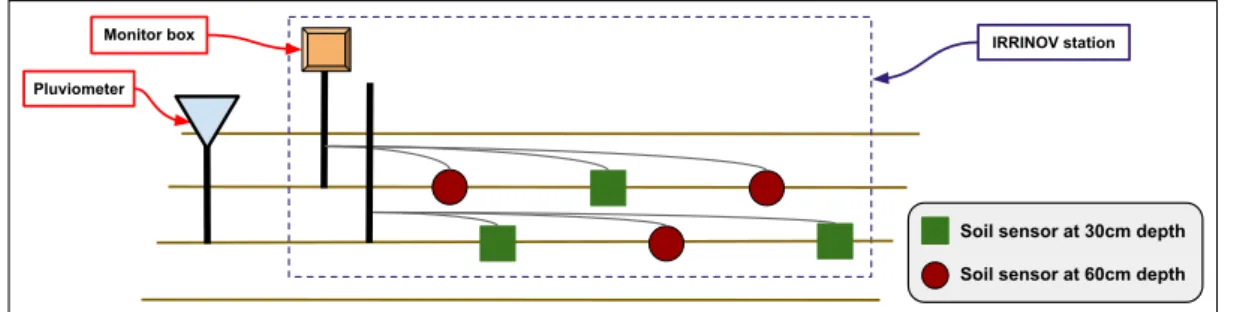 Figure 2. Prototype of the IRRINOV ® station.