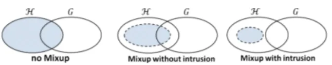 Figure 2: Effect of MixUp on constraining H (G denotes the space of all functions G in F(X , Y ) satisfying (4)).