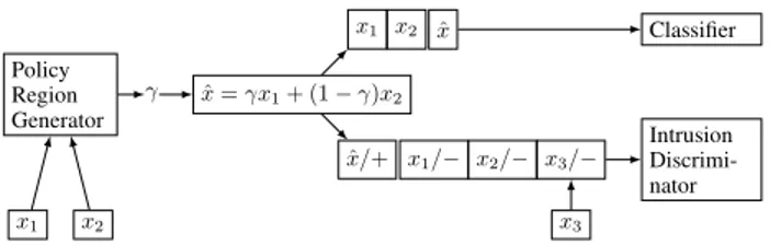 Figure 3: Fold-2 AdaMixUp for a single triplet (x 1 , x 2 , x 3 ).
