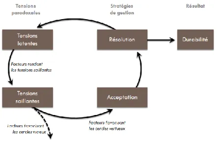 Figure 1 : Modèle d'équilibre dynamique de gestion des paradoxes (Smith &amp; Lewis, 2011)