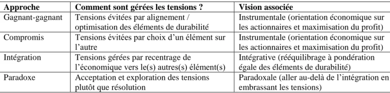 Tableau 1 : Les approches des tensions de la durabilité des entreprises (Van der Byl &amp; Slawinski, 2015)