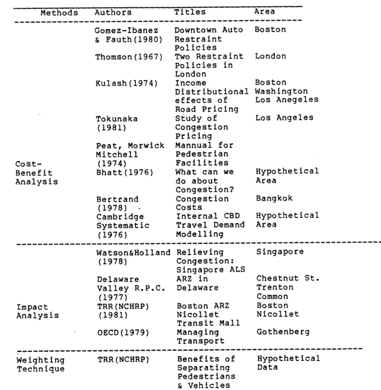 Table  III-1  Cases  for  ARZ  Evaluation  Cost-Benef it Analysis Authors Gomez-Ibanez &amp; Fauth(1980)Thomson  (1967)Kulash(1974)Tokunaka(1981) Peat,  MorwickMitchell(1974)Bhatt(1976) Bertrand (1978) Cambridge Systematic (1976) Impact Analysis Methods Wa