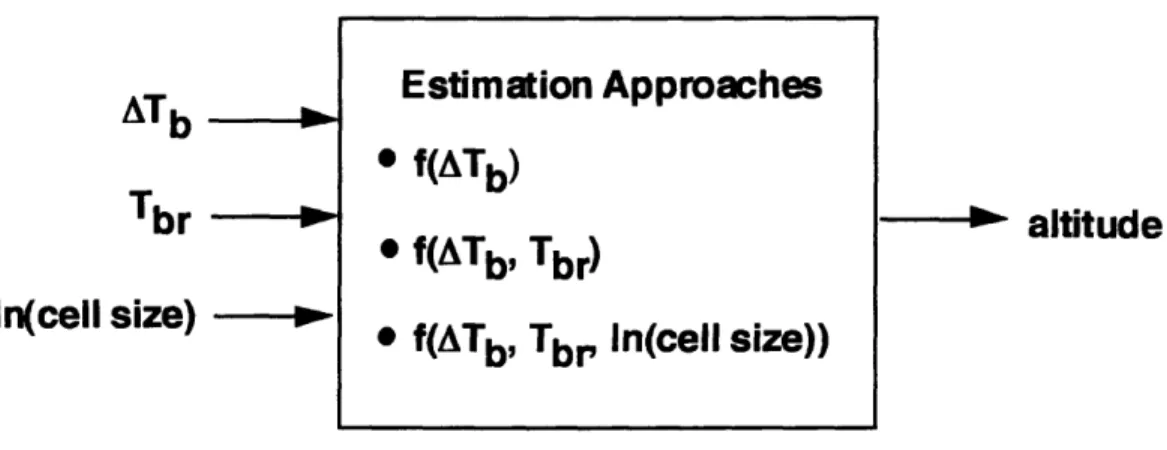 Figure  2-5:  Illustration ofcell-top altitude estimation problem.