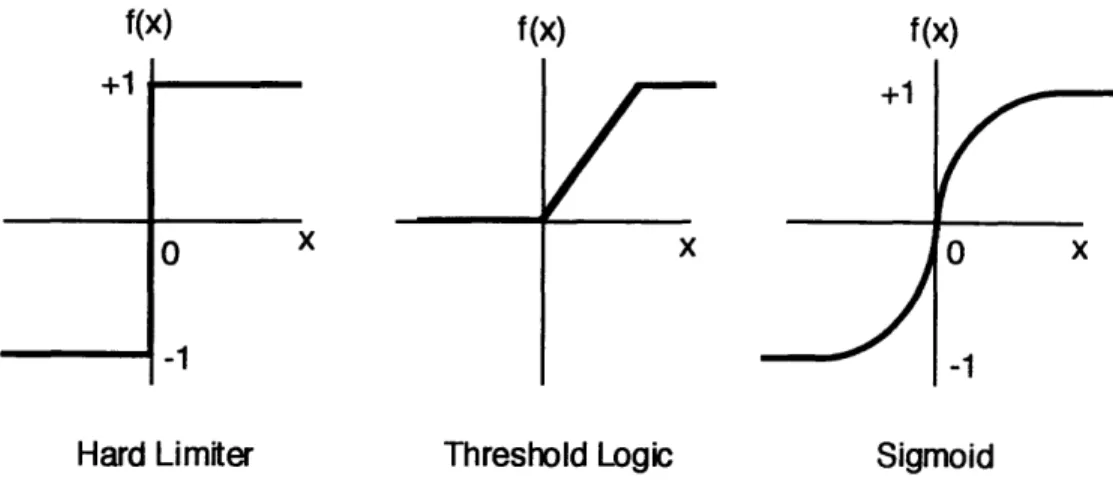 Figure  3-2:  Three common activation  function nonlinearities.