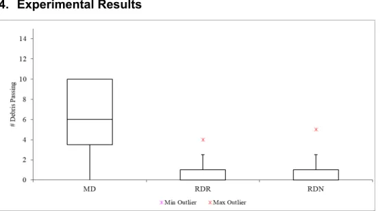 Figure 4: Repeatability Results:  The largest/single box represents the median to the 75 th  percentile  (Q3) of the data and the smaller box represents the 25 th  percentile (Q1) to the median (MD only)