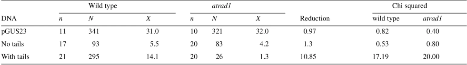 Table II. AtRad1p removes overhanging tails for homologous recombination: χ 2  (1 degree of freedom) values for the null hypothesis that all leaves from a given line are from the same population with respect to number of blue spots