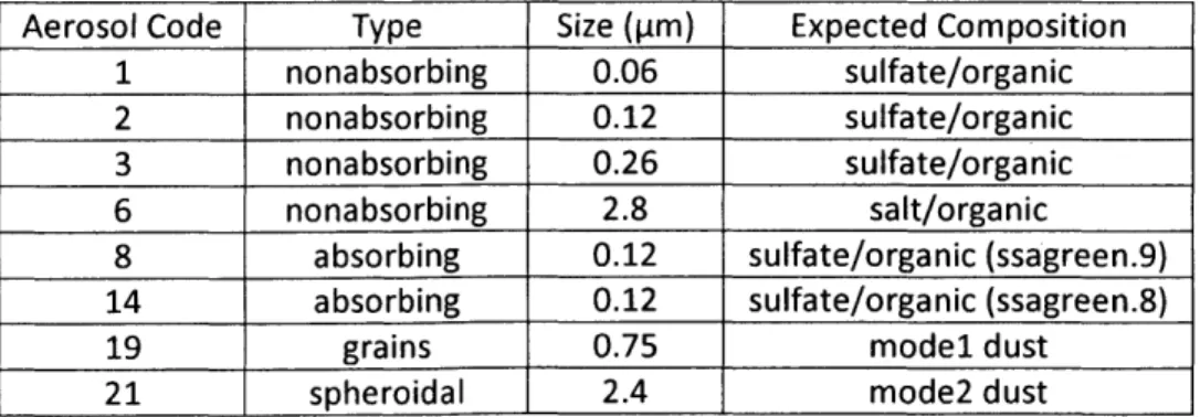 Table  2:  Aerosol types modeled  by  NASA  MISR