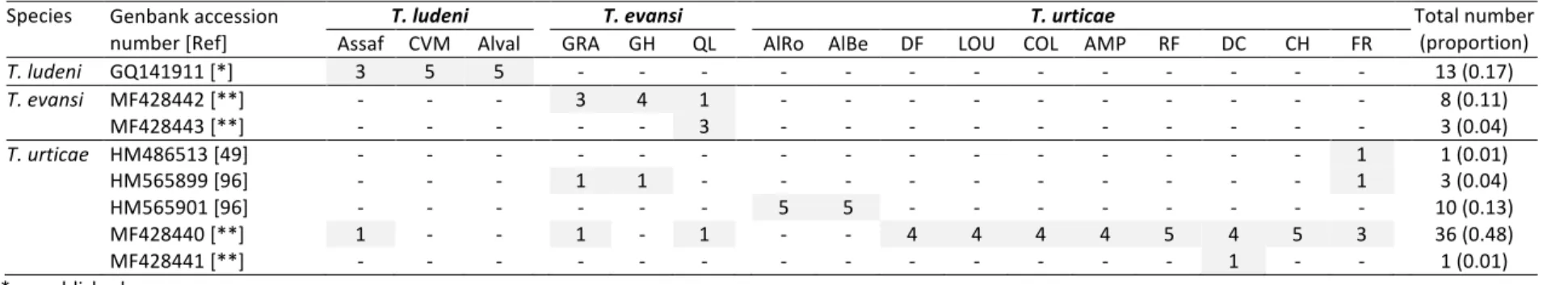 Table 2. Mitochondrial COI alleles in spider mite populations.  A total of 75 sequences were obtained from individual female spider mites