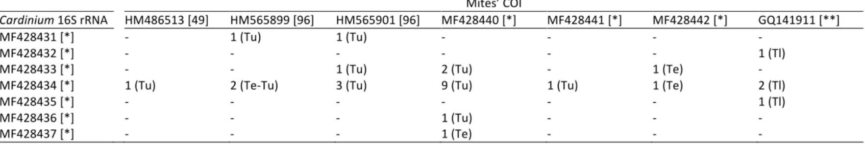Table 4. Co-occurrence of Cardinium 16S rRNA and mitochondrial COI alleles of spider mites