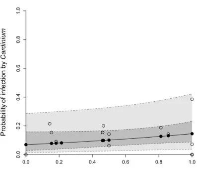 Figure 3. Mixed logistic regression of individual probability of  Wolbachia infection on  the probability of Cardinium infection