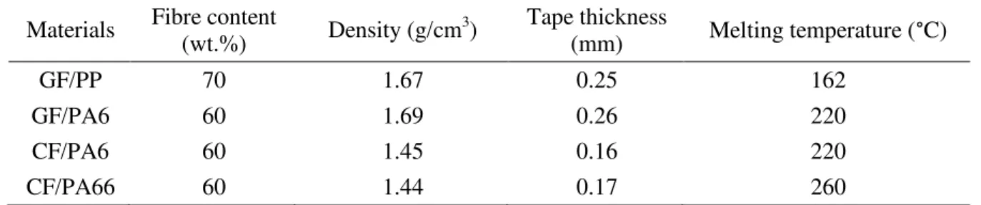 Table 1 shows the fibre content, density, thickness and the melting temperature of these composites, as  determined by differential scanning calorimetry (DSC)