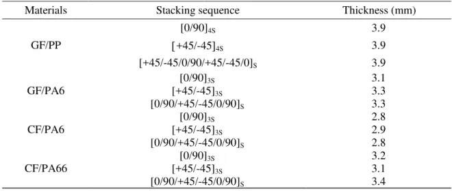 Table 2. Stacking sequences investigated for flexural tests on coupons. 