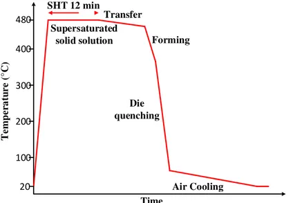 Figure 1. Example of a typical thermal cycle for 7075 sheet during hot stamping. 