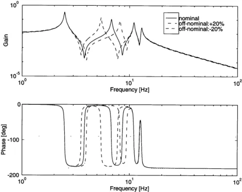 Figure  2-3:  Bode  plot  of  the  4-mode  free-free  flexible  beam