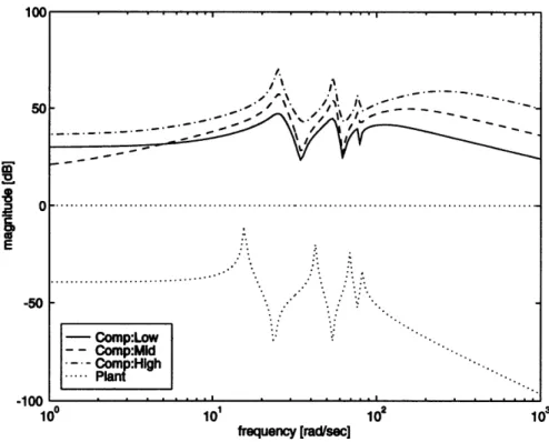 Figure  2-6:  Frequency  responses  of  the  LQG  compensators  and  the  plant  system;
