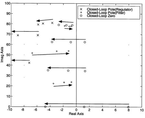 Figure  2-8:  Pole-zero  location  of the  closed  loop  systems  with the  LQG  compensators