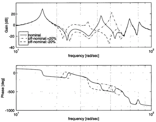 Figure  2-13:  Pole-zero  location  of the  low  authority systems  disturbed  in  the  second  mode  frequency