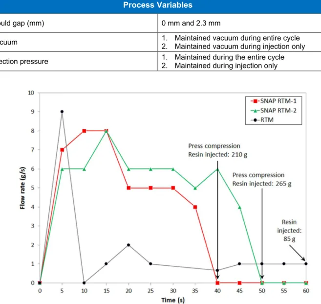 Figure 5: Resin flow rate measured during RTM and SNAP RTM process