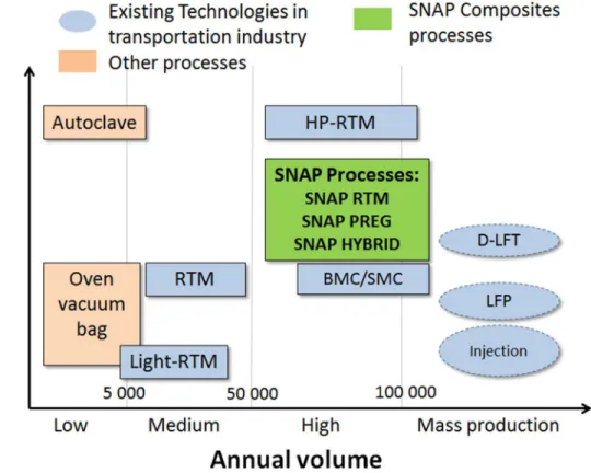 Figure 1: Positioning of SNAP processes compared to other composites manufacturing processes