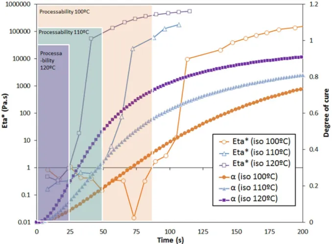 Figure 4 presents the resin reactivity at 100ºC, 110ºC and 120ºC. Both evolution of degree of  cure  and  complex  viscosity  are  plotted  with  time  at  the  three  isothermal  temperatures