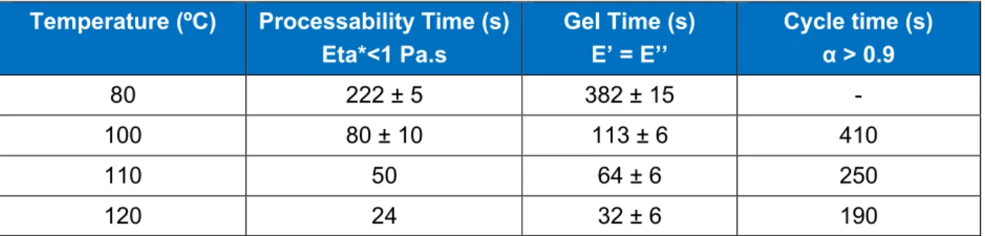 Table 1: Processing times for the EPIKOTE TM resin 05475 and EPIKURE TM curing agent 05500 under isothermal  conditions (80ºC, 100ºC, 110ºC and 120ºC) 