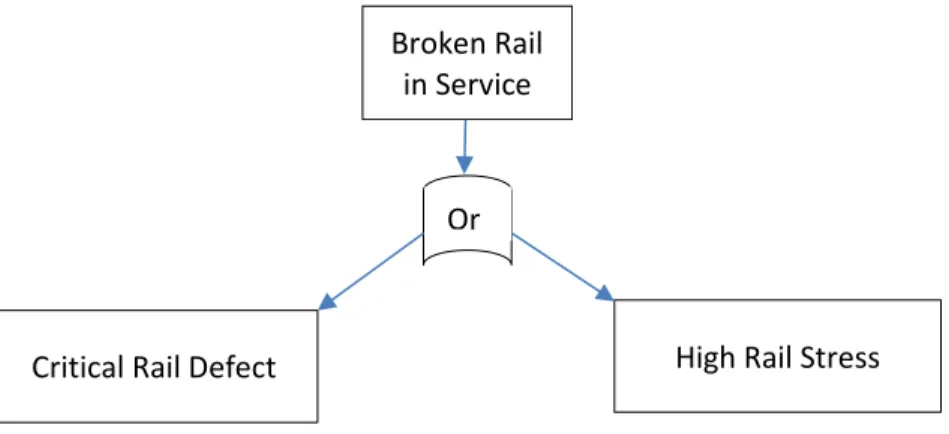Figure 7: Partial Broken Rail Fault Tree Diagram [12] 