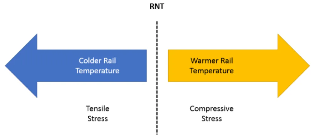Figure 11: Rail Neutral Temperature [3] 