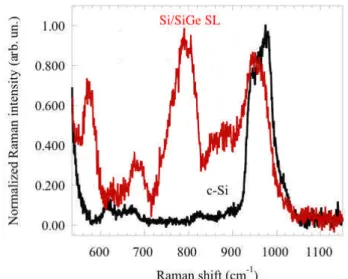 Figure  11.    Spectral  details  of  the  second-order  Raman  scattering  in  c-Si  and  a   Si/Si 1-x Ge x  superlattice (SL) with x=0.4 involving optical phonons at wavenumbers in the  range 550–1150 cm -1 