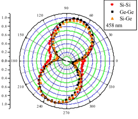 Figure  13.    Angular  Raman  polarization  diagrams  of  the  Si–Si,  Si–Ge,  and  Ge–Ge  vibrational  modes  for  a  Si/SiGe  Stranski-Krastanov  cluster  multilayer  sample  measured  at room temperature using laser excitation at 457.9 nm