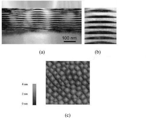 Figure  2.  (a)  Cross-sectional  TEM  image  of  a  650 o C  MBE  grown  Si/SiGe  cluster  multilayer  nanostructure,  (b)  an  enlarged  TEM  image  of  a  section  of  the  structure  showing  the  strain-driven  stacked  growth  of  the  SiGe  clusters