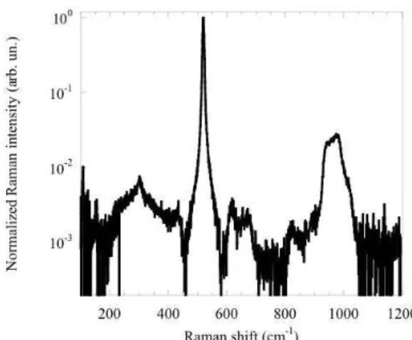 Figure 3.  Raman vibrational spectrum of bulk c-Si at room temperature showing a very  strong  and  sharp  peak  at  520  cm -1   that  arises  from  first-order  Raman  scattering  and  various other weaker and broader features arising from second-order s