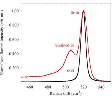 Figure 5.  As for Figure 4, but showing only the Si-type vibrational modes of the Si and  SiGe layers