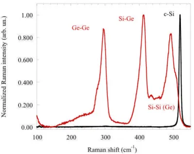 Figure  6.    Raman  spectrum  at  room  temperature  of  a  Si/Si 1-x Ge x   cluster  multilayer  nanostructure  similar  to  the  one  shown  in  Fig