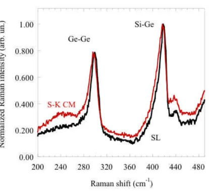 Figure 8.  Room-temperature Raman spectra associated with Si-Ge and Ge-Ge vibrations  at  417-418  cm -1   and  298-299  cm -1 ,  respectively,  in  Si/SiGe  Stranski-Krastanov  cluster  multilayers (S-K CM) and planar superlattices (SL)