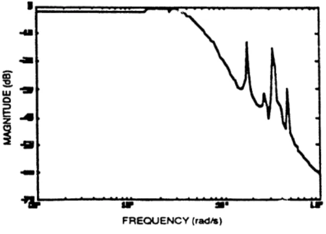 Figure 27.  Closed-Loop  Transfer from  d to  e (T22) (Full-Order  Open-Loop  System).
