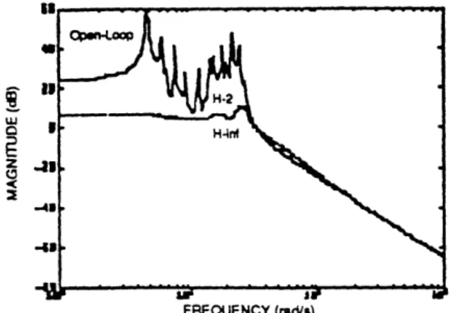 Figure 11.  Unconstrained  Bandwidth  Compensator  Figure  12.  Open- and Closed-Loop  Transfer From d to e Maximum  Singular  Value Frequency  Responses