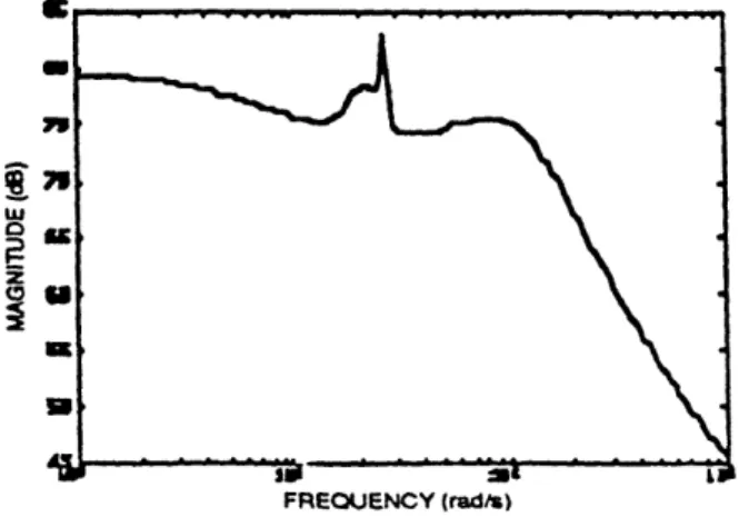 Figure  18.  H,o  Loop-Shaped  Control Compensator  A  -s  s  .'s  i  at  i  i 