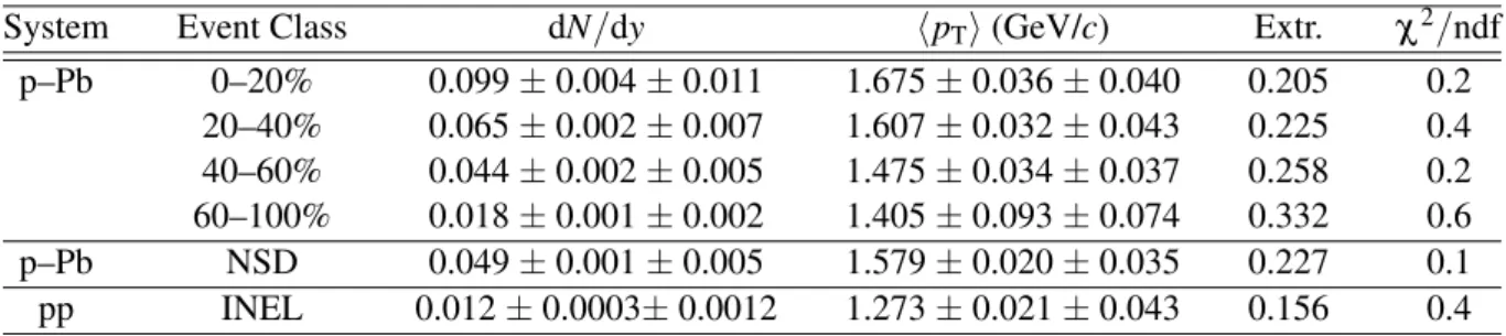 Table 3: dN/dy and h p T i along with the extrapolation fraction (Extr.) and χ 2 /ndf from the fit to the p T distribution