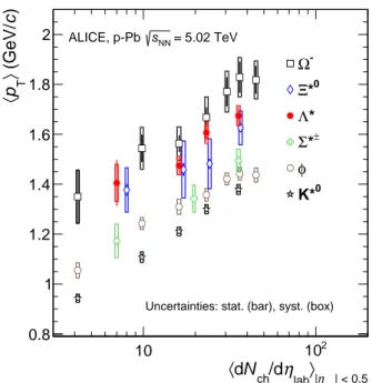 Figure 4: (Color online) The h p T i of Λ ∗ compared with previously measured hp T i values of K ∗0 , φ, Σ ∗± , Ξ ∗0 and Ω − in p–Pb collisions at √