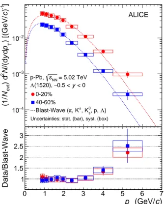 Figure 6: (Color online) The upper panel shows the p T distribution of Λ ∗ in p–Pb collisions at