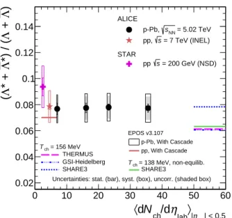 Figure 8: (Color online) Ratio of Λ ∗ to Λ in inelastic pp collisions at √