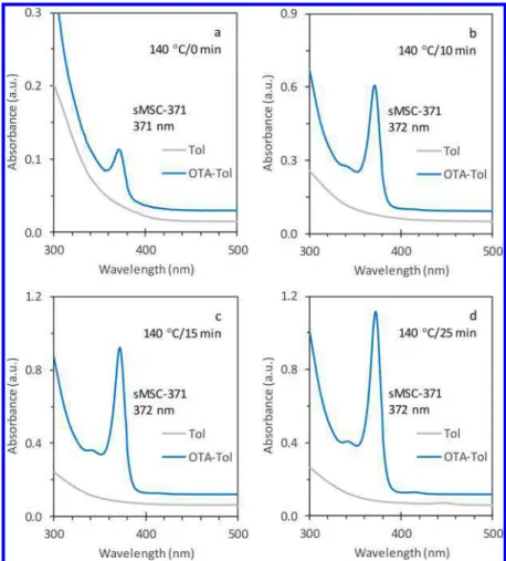 Figure 3 displays the spectra obtained from a sample extracted in the IP (130 ° C/20 min), which was further divided into four portions for room temperature incubation for a variable duration of 0 (a), 60 (b), 90 (c) and 120 min (d).