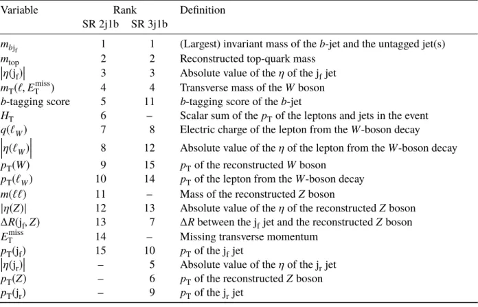 Table 2: Variables used as input to the neural network in SR 2j1b and SR 3j1b. The ranking of the variables in each of the SRs is given in the 2 nd and 3 rd columns, respectively