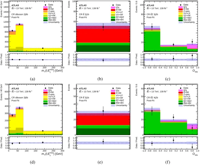 Figure 4: Comparison between data and prediction (‘Pred.’) after the fit to data (‘Post-Fit’) under the signal-plus- signal-plus-background hypothesis for the fitted distributions in the CRs