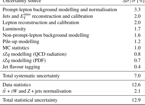 Table 4: Impact of systematic uncertainties on the tZq cross-section, broken down into major categories