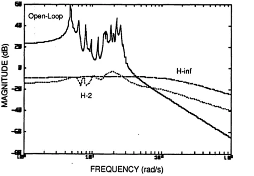 Figure 7.1  Open and  Closed-Loop Transfer From All Disturbances  to All Errors  (T22) (Unconstrained Bandwidth Designs).