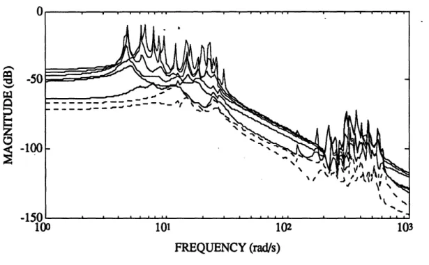 Figure 3.5  Open-Loop  Singular Value  Frequency Response  from Controls  to Outputs.