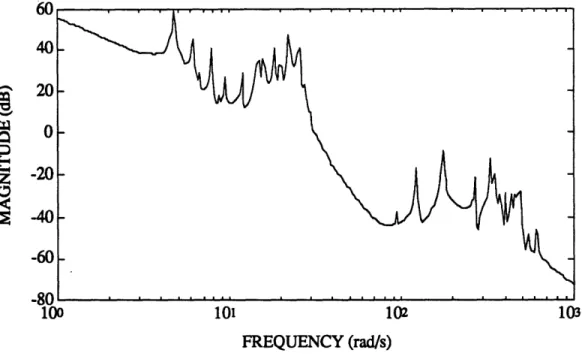Figure  3.7  Open-Loop  Max.  Singular Value Frequency  Response  from Disturbance Torques to All Errors.