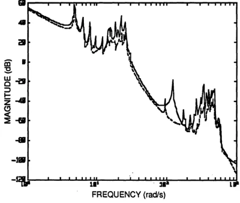 Figure 3.8  Open-Loop Transfer from Disturbance Torques  to Segment  Phasing Errors.